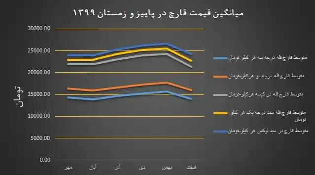 روند تغییرات بهای فروش قارچ در پاییز و زمستان ۱۳۹۹ - تابلو انجمن