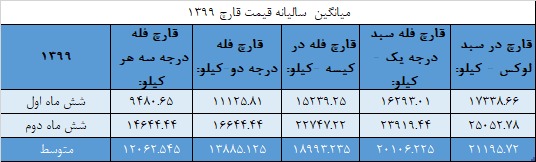 جدول میانگین سالانهی قیمت قارچ در سال ۱۳۹۹