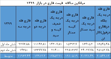 جدول میانگین سالانهی قیمت قارچ در سال ۱۳۹۹ - بازار