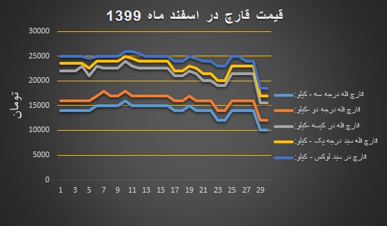 دیاگرام نرخ مصوب انجمن قارچ خوراکی در اسفند ۱۳۹۹