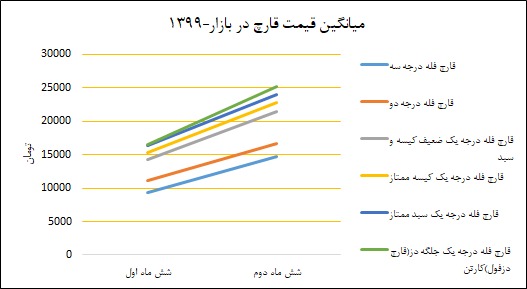 نمودار میانگین سالانهی قیمت قارچ در سال ۱۳۹۹ - بازار