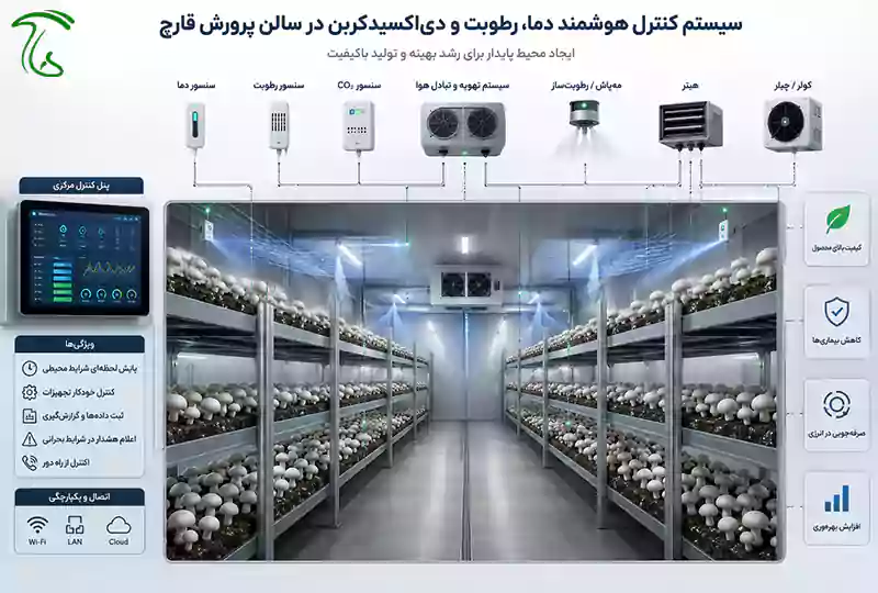 سیستم کنترل دما رطوبت و دیاکسیدکربن در سالن پرورش قارچ