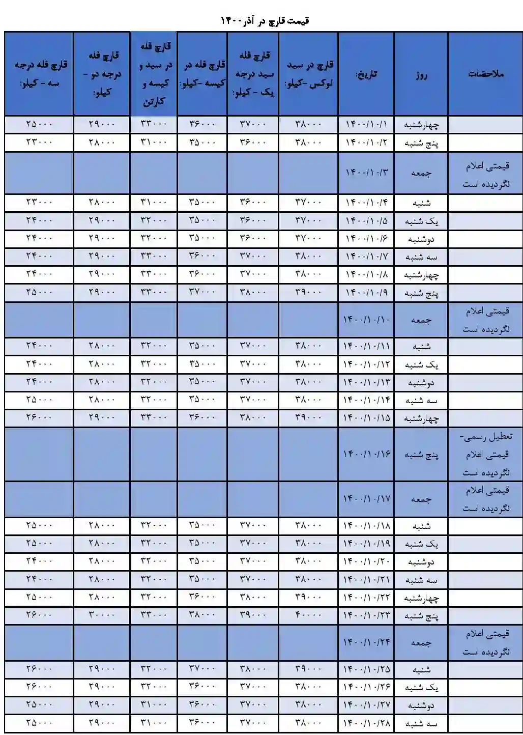 جدول و نمودار قیمت بازار قارچ خوراکی در آذر ۱۴۰۰