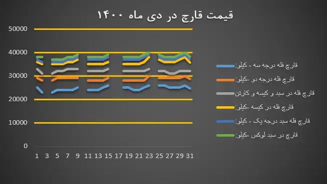 جدول و نمودار قیمت قارچ خوراکی در دی 1400