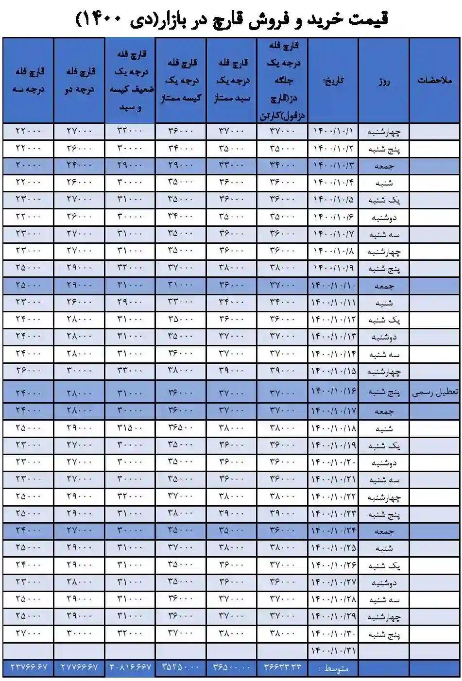 نمودار و میانگین قیمت قارچ سال 1400