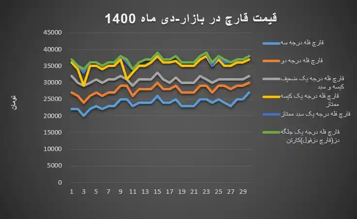 نمودار قیمت بازار قارچ خوراکی در دی 1400