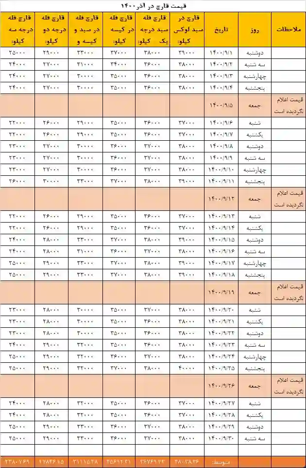 نمودار قیمت قارچ در آذر ماه ۱۴۰۰