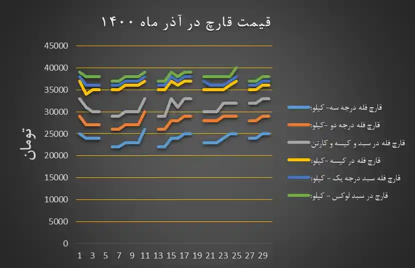 نمودار قیمت قارچ در آذر ماه ۱۴۰۰