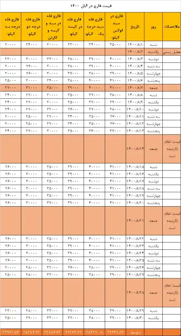 نمودار و میانگین قیمت قارچ سال 1400
