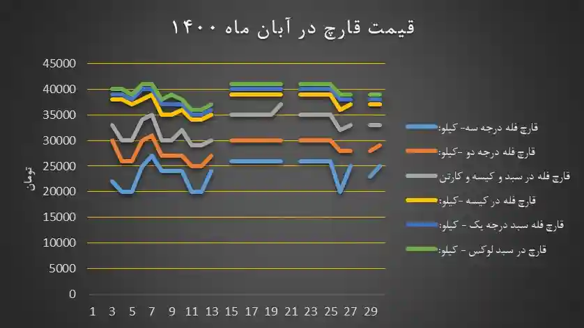 روند ماهیانه نرخ مصوب قارچ خوراکی در آبان 1400