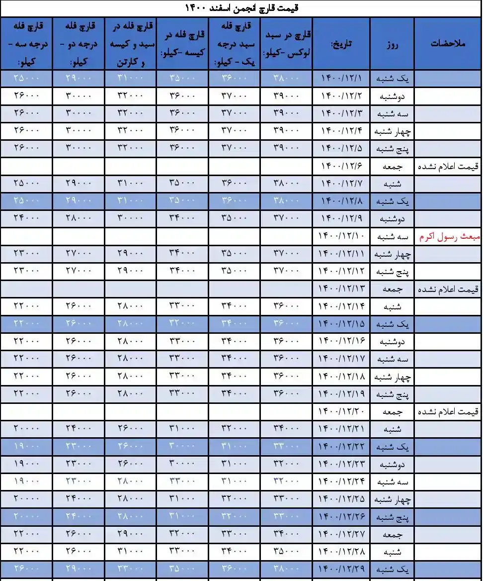 نمودار و میانگین قیمت قارچ سال 1400