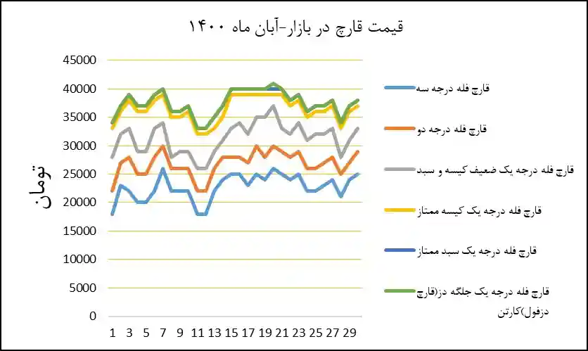 جدول و نمودار ماهیانه قیمت قارچ خوراکی در آبان 1400