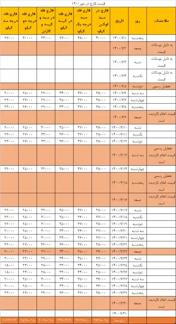 نمودار و میانگین قیمت قارچ سال 1400