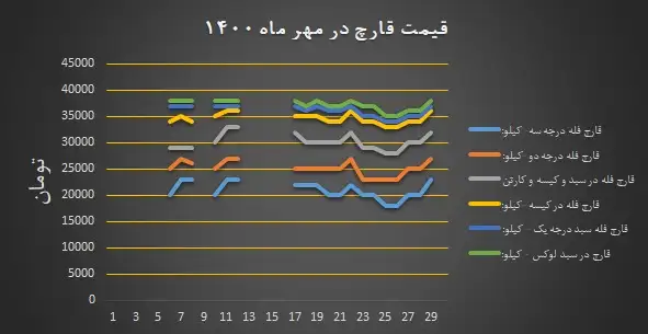 روند تغییرات نرخ مصوب انجمن صنفی درمهر ماه 1400