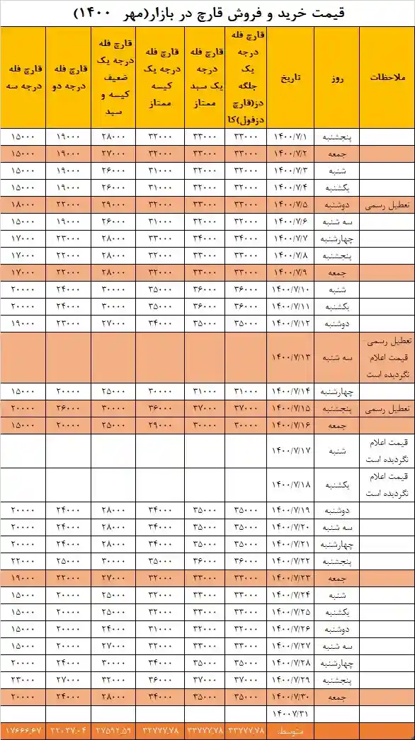 جدول قیمت بازار در مهر ۱۴۰۰