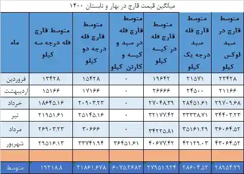 جدول میانگین قیمت انجمن قارچ خوراکی در بهار و تابستان ۱۴۰۰