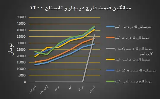 نمودار و میانگین قیمت قارچ در بهار و تابستان سال 1400