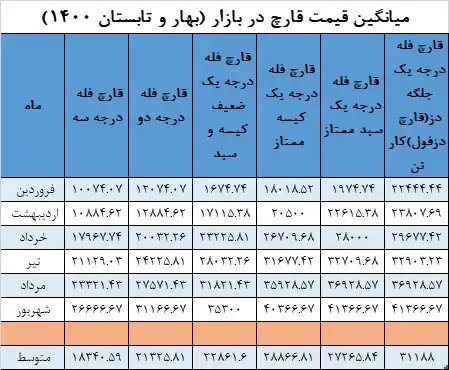 نمودار میانگین قیمت انجمن قارچ در بهار و تابستان ۱۴۰۰