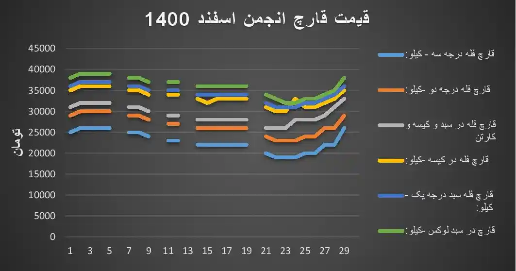 جدول و نمودار قیمت قارچ انجمن صنفی اسفند 1400