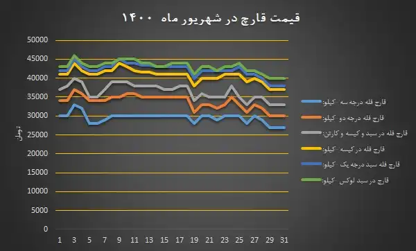 روند تغییرات نرخ مصوب انجمن قارچ خوراکی در شهریور ۱۴۰۰