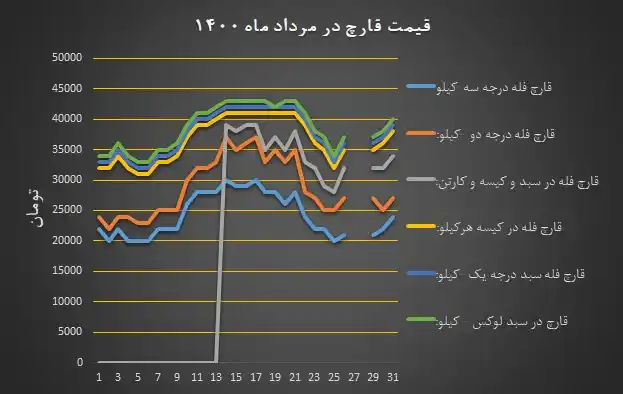 تغییرات نرخ مصوب انجمن قارچ خوراکی در مرداد ۱۴۰۰