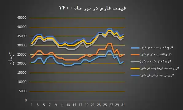 دیاگرام نرخ مصوب انجمن قارچ خوراکی در تیر ۱۴۰۰