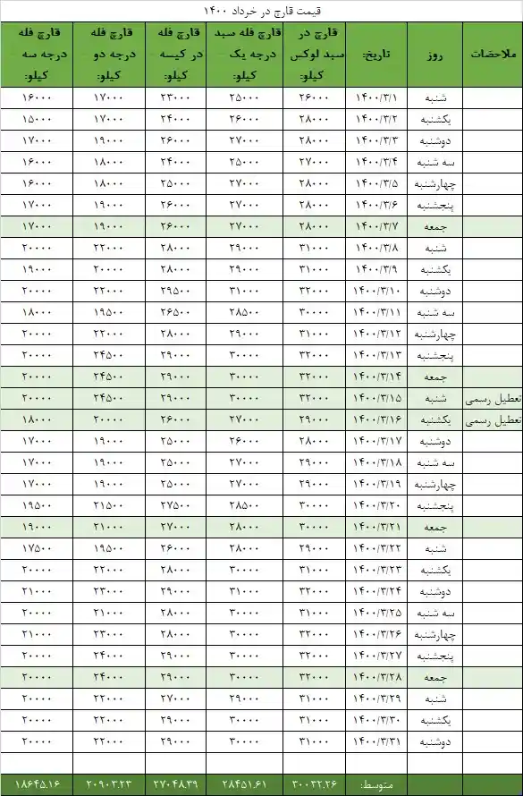 جدول قیمت انجمن قارچ خوراکی در خرداد ۱۴۰۰
