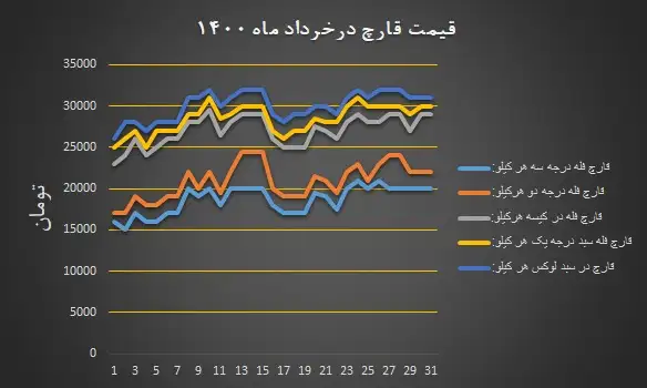 منحنی تغییرات نرخ مصوب انجمن قارچ خوراکی در خرداد ۱۴۰۰