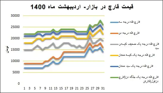 نمودار قیمت بازار در اردیبهشتماه ۱۴۰۰