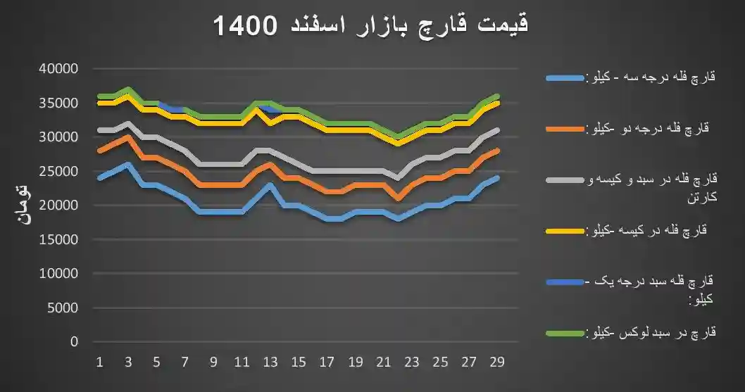 جدول قیمت و نمودار قیمت قارچ در بازار قارچ لشگری بورس قارچ مهرآباد اسفند 1400