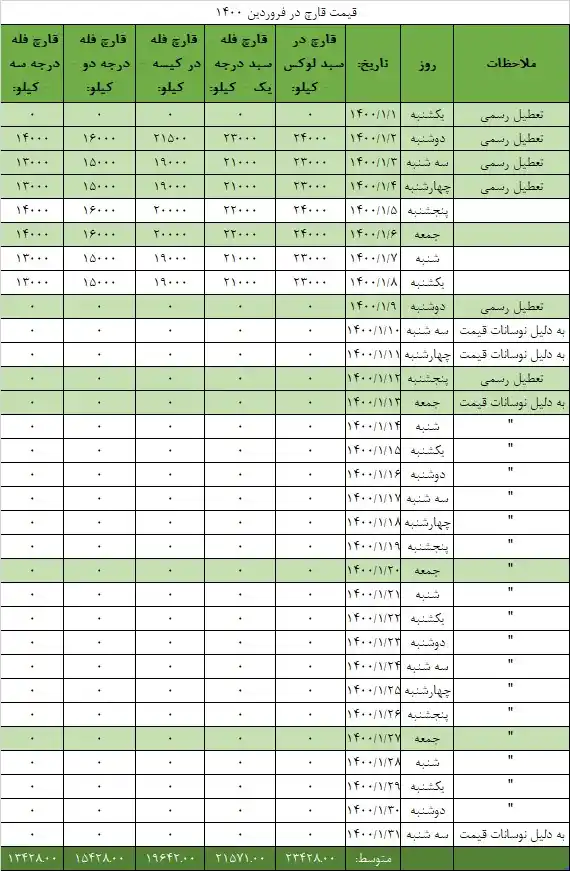 جدول قیمت انجمن قارچ خوراکی در فروردین ۱۴۰۰
