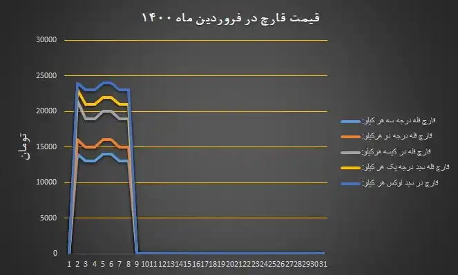 دیاگرام نرخ مصوب انجمن قارچ خوراکی در فروردین ۱۴۰۰