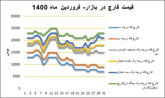 نمودار قیمت بازار در فروردینماه ۱۴۰۰