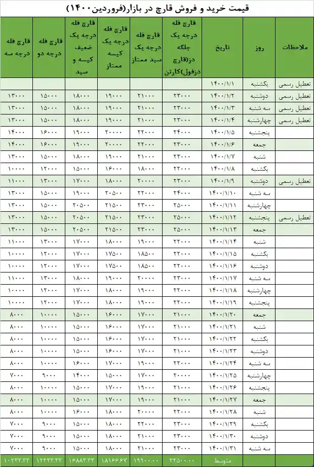 جدول قیمت بازار در فروردینماه ۱۴۰۰