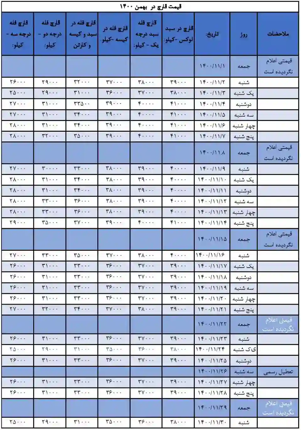 جدول و نمودار قیمت قارچ خوراکی در بهمن 1400