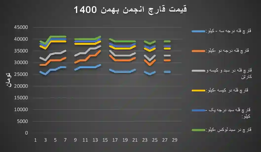 جدول و نمودار قیمت قارچ خوراکی در بهمن 1400