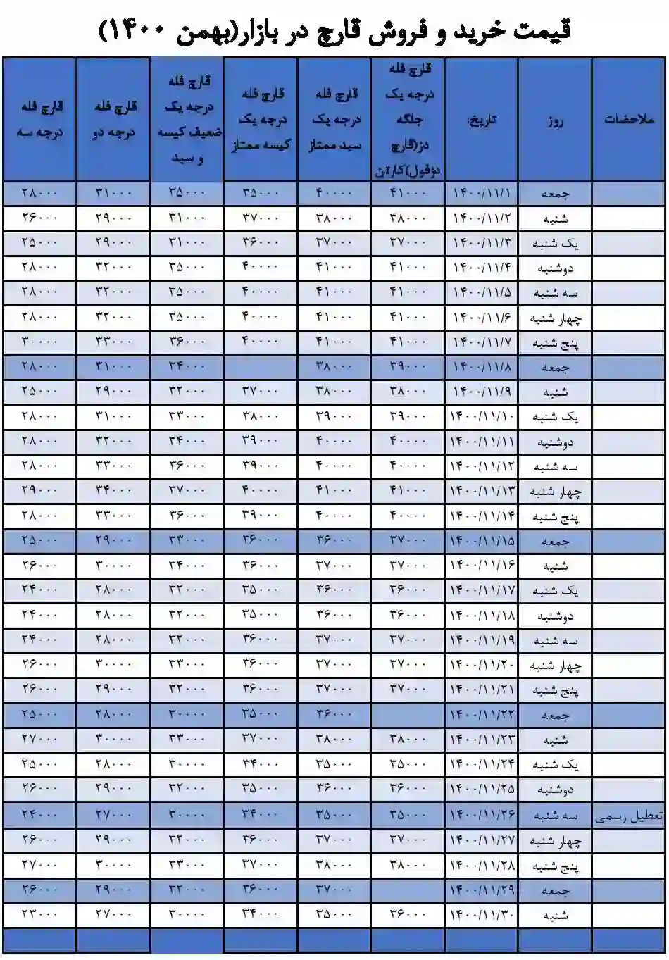 نمودار و میانگین قیمت قارچ سال 1400