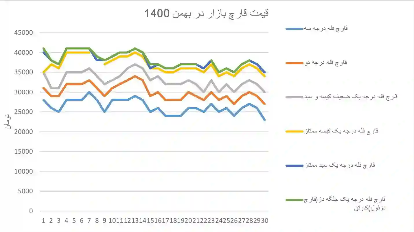 جدول و نمودار قیمت بازار قارچ خوراکی در بهمن 1400