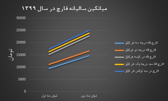 نمودار میانگین سالانهی قیمت قارچ در سال ۱۳۹۹