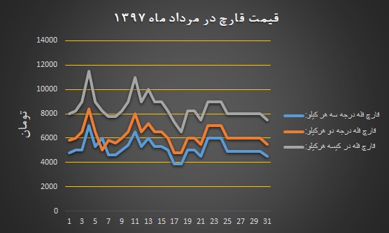 نمودار قیمت انجمن قارچ خوراکی در مرداد ۱۳۹۷