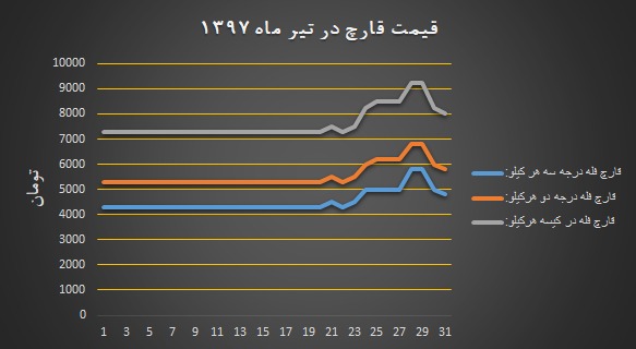 نمودار نرخ مصوب فروش انجمن برای قارچ خوراکی در تیر ۱۳۹۷
