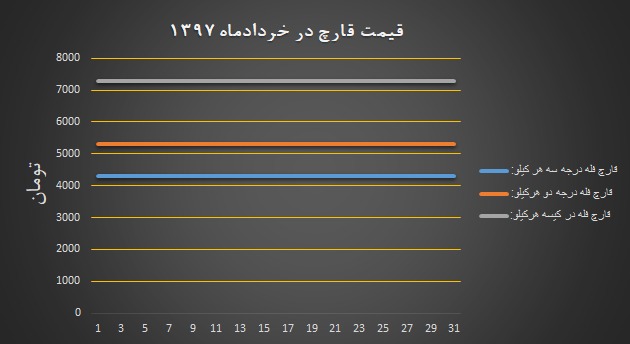 نمودار نرخ مصوب انجمن برای قارچ خوراکی در خرداد ۱۳۹۷