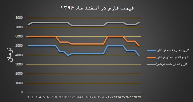 نمودار نرخ مصوب انجمن قارچ خوراکی در اسفند ۱۳۹۶
