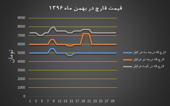منحنی نرخ مصوب انجمن صنفی در بهمن ۱۳۹۶
