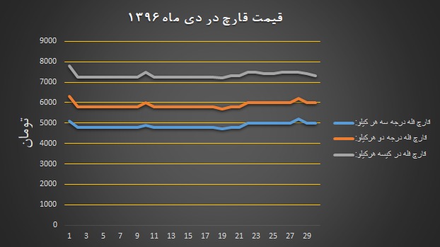 نمودار و میانگین قیمت قارچ سال 96