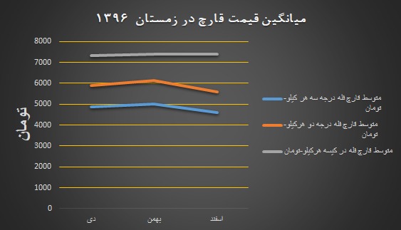 نمودار و میانگین قیمت قارچ سال 96