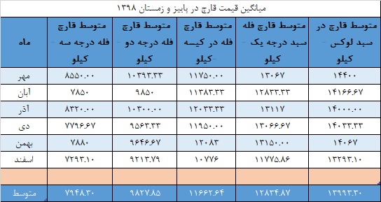 جدول میانگین قیمت قارچ در پاییز و زمستان ۱۳۹۸ - تابلو انجمن
