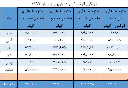 نمودار و میانگین قیمت قارچ سال97 (فروردین -اسفند)