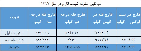 جدول میانگین سالانهی قیمت قارچ در سال 1397 - تابلو انجمن صنفی