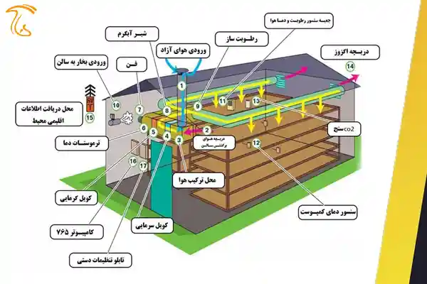 سیستم های نوین هوادهی در صنعت قارچ